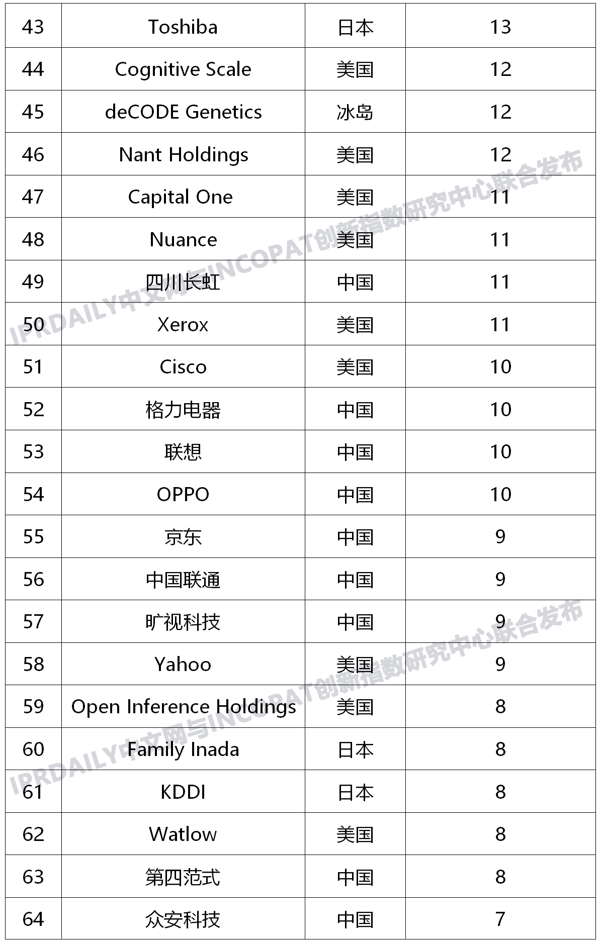 全球新興隱私技術(shù)發(fā)明專(zhuān)利排行榜(TOP100) 全球新興隱私技術(shù)發(fā)明專(zhuān)利排行榜(TOP100)