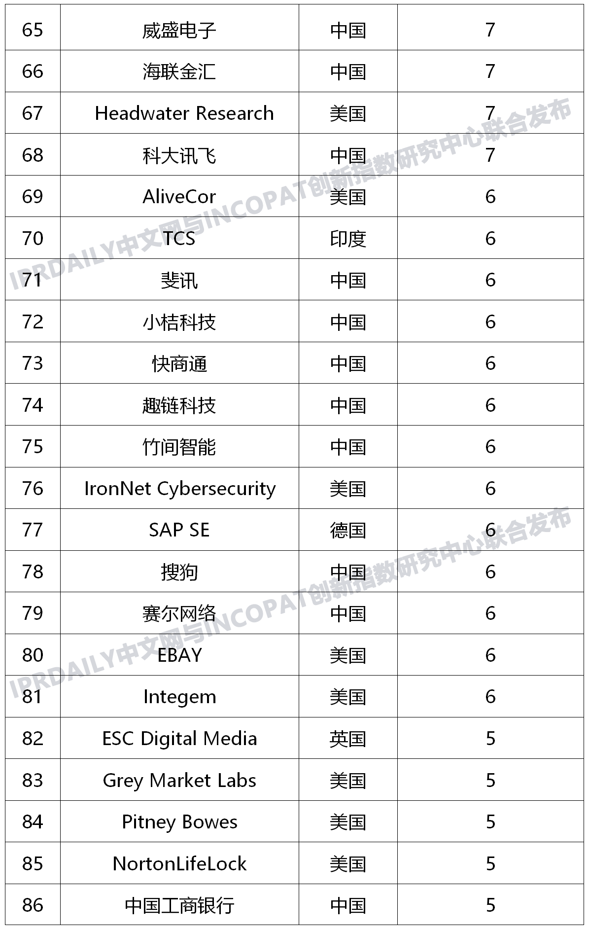 全球新興隱私技術(shù)發(fā)明專(zhuān)利排行榜(TOP100) 全球新興隱私技術(shù)發(fā)明專(zhuān)利排行榜(TOP100)
